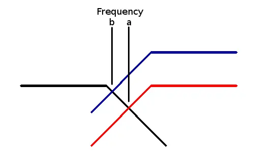 Crossover frequency changes with gain.webp