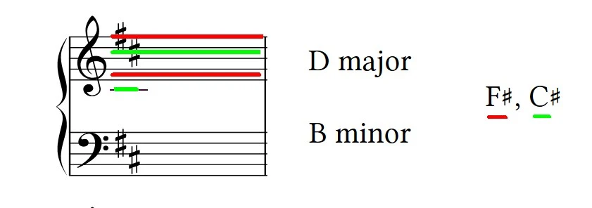 Dmaj scale.webp