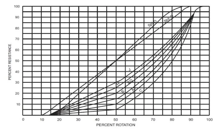 Potentiometer curves.webp