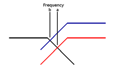 Crossover frequency changes with gain.png